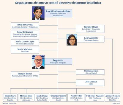 Organigrama del nuevo Comité Ejecutivo del Grupo Telefónica