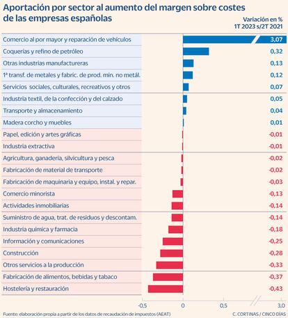 Aportación por sector al aumento del margen sobre costes de las empresas españolas