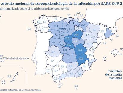 La tercera ronda del estudio de seroprevalencia mantiene que solo el 5,2% de los españoles tenían anticuerpos
