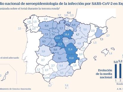 La tercera ronda del estudio de seroprevalencia mantiene que solo el 5,2% de los españoles tenían anticuerpos