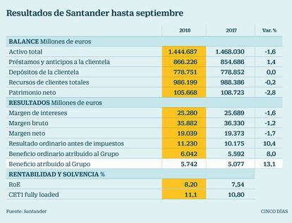Resltados de Santander a septiembre de 2018