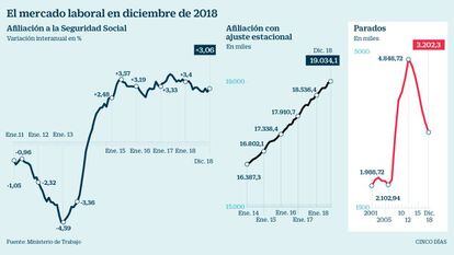 Paro en España 2018