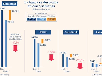 La banca se desploma en cinco semanas