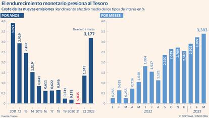 Coste de las nuevas emisiones del Tesoro