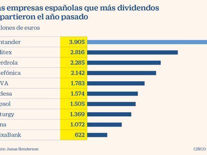 España, cuarto país de Europa en dividendos en 2019, año de récord en reparto mundial