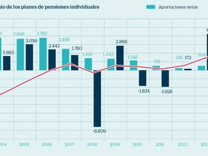 Radiografía de los planes de pensiones en España