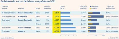 Emisores de 'cocos' de al banca española en 2021