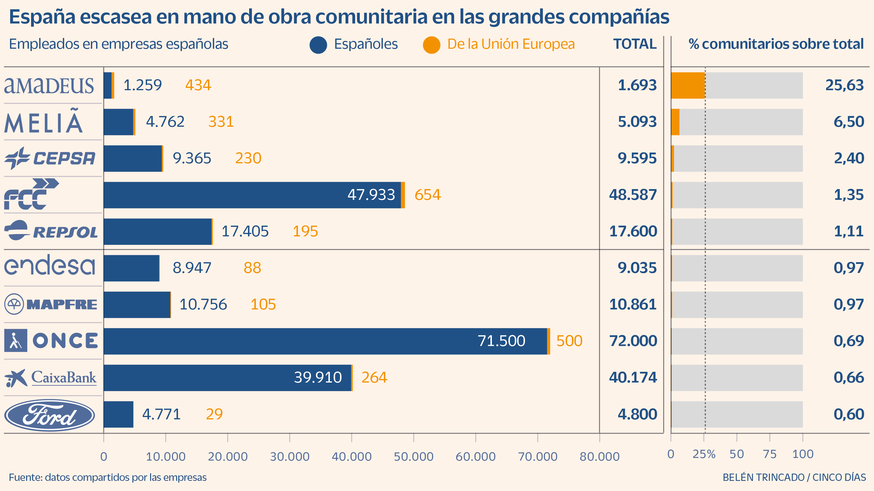 El sector turístico es el que mejor aprovecha la mano de obra europea en España