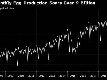 EE UU produce suficientes huevos como para llegar a la luna