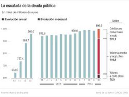 Cada español debe 21.400 euros por la deuda asumida por las administraciones