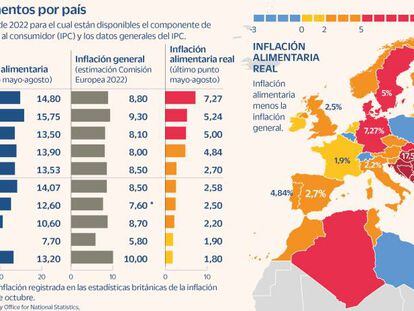 Inflación alimentaria real