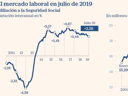 Los cotizantes alcanzan otro máximo pero crecen al menor ritmo del año