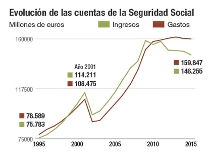Sánchez impondrá un “recargo de solidaridad” para pagar las pensiones