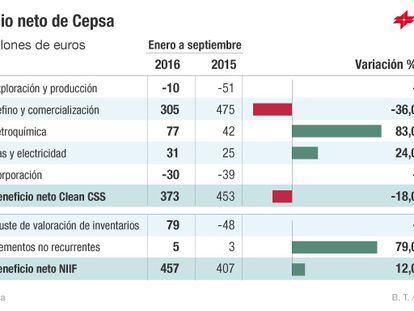 El resultado neto de Cepsa subió un 18% hasta septiembre