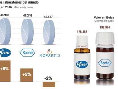 Pfizer se corona como rey mundial en ventas de los laboratorios