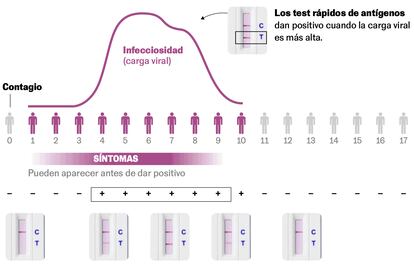 Una parte de la infografía sobre las pruebas de antígenos
