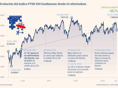 La Bolsa británica, lista para despegar fuera de la UE