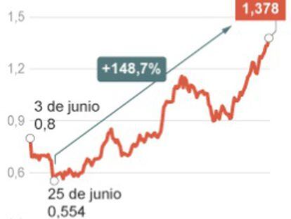 El FROB ya gana un 2% en Bankia y prepara la privatización