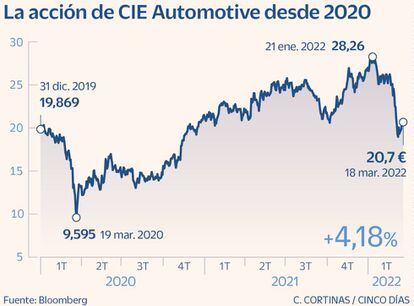 La acción de CIE Automotive desde 2020