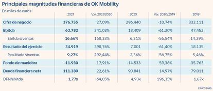 Principales magnitudes financieras de OK Mobility