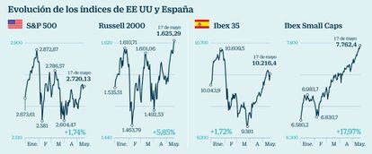 Evolución de los índices de EE UU y España