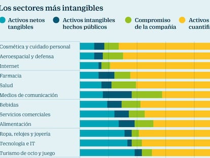 Los sectores más intangibles