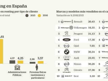 Una de cada seis altas es
un coche de empresa