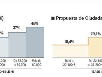 Así es el IRPF que propone Ciudadanos