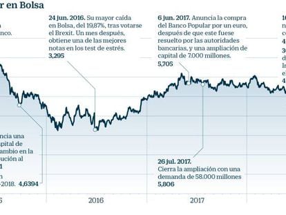 Evolución de Santander en Bolsa