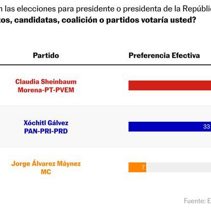 Una gráfica de barras muestra la preferencia efectiva de los votantes para la elección presidencial del próximo 2 de junio de 2024 entre Claudia Sheinbaum, Xóchitl Gálvez y Jorge Álvarez Máynez.