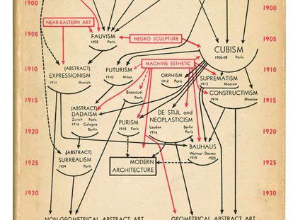 El diagrama de Alfred H. Barr en la cubierta del catálogo 'Cubism and Abstract Art, MOMA, 1936'. 