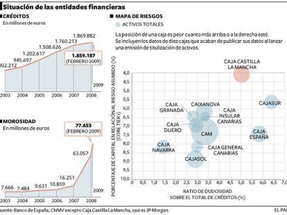 La morosidad sube al 4,18%, el nivel máximo en doce años