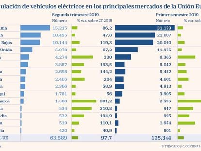 Matriculación de vehículos eléctricos en los principales mercados de la Unión Europea