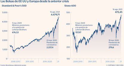 Las Bolsas de EE UU y Europa desde la crisis anterior