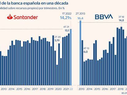 Santander y BBVA logran el nivel de rentabilidad más alto de la última década