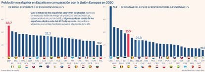 Alquiler y riesgo de pobreza