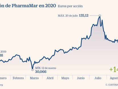 PharmaMar, dosis de salud y volatilidad para el Ibex