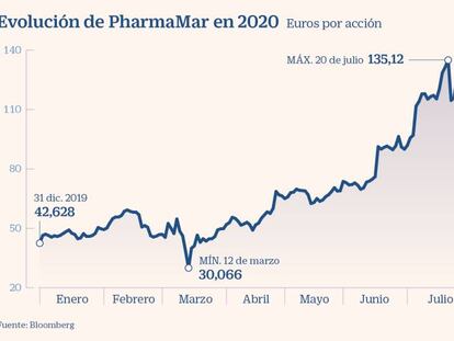 Evolución de PharmaMar en 2020