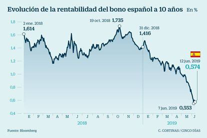 Evolución de la rentabilidad del bono español a 10 años