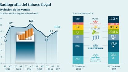 El contrabando de cigarrillos aumenta en España y representa el 10,3% del mercado