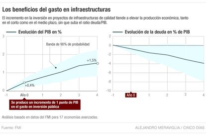 Proyección de deuda con inversión en infraestructuras