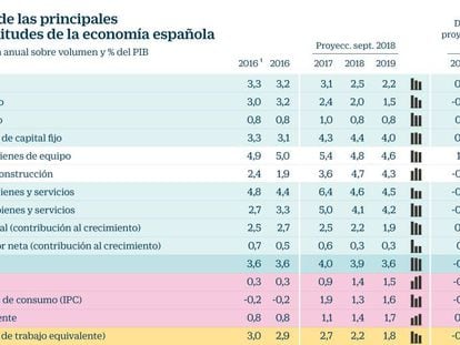  Previsiones del Banco de Espa&ntilde;a