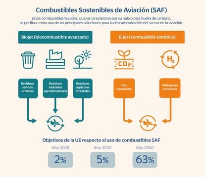 Repsol: combustibles sostenibles de aviación