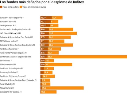 Estos son los fondos más dañados por el desplome de Inditex en Bolsa