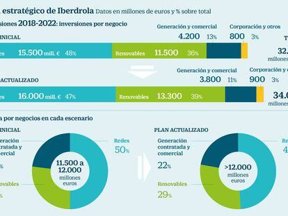 Iberdrola eleva su previsión de beneficio, dividendo e inversiones hasta 2022