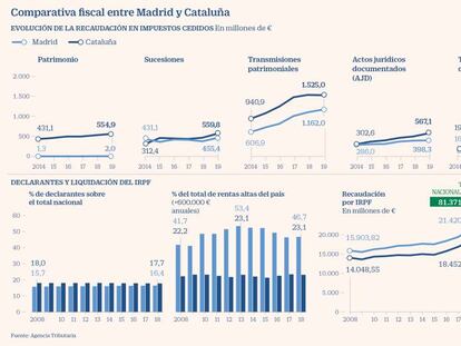 La pugna política del 4M se centra en la estrategia tributaria de la región