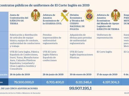 Principales contratos de uniformes de El Corte Inglés en 2019