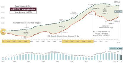 Evolución del mercado laboral desde 1976-EPA