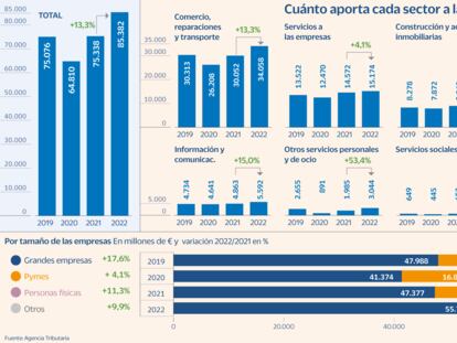 El IVA energético recauda 2.500 millones de euros más en 2022 pese a la rebaja fiscal