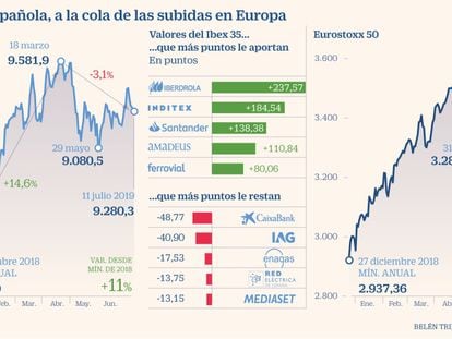 El Ibex se come la mitad de las alzas de la Bolsa europea desde mínimos de 2018